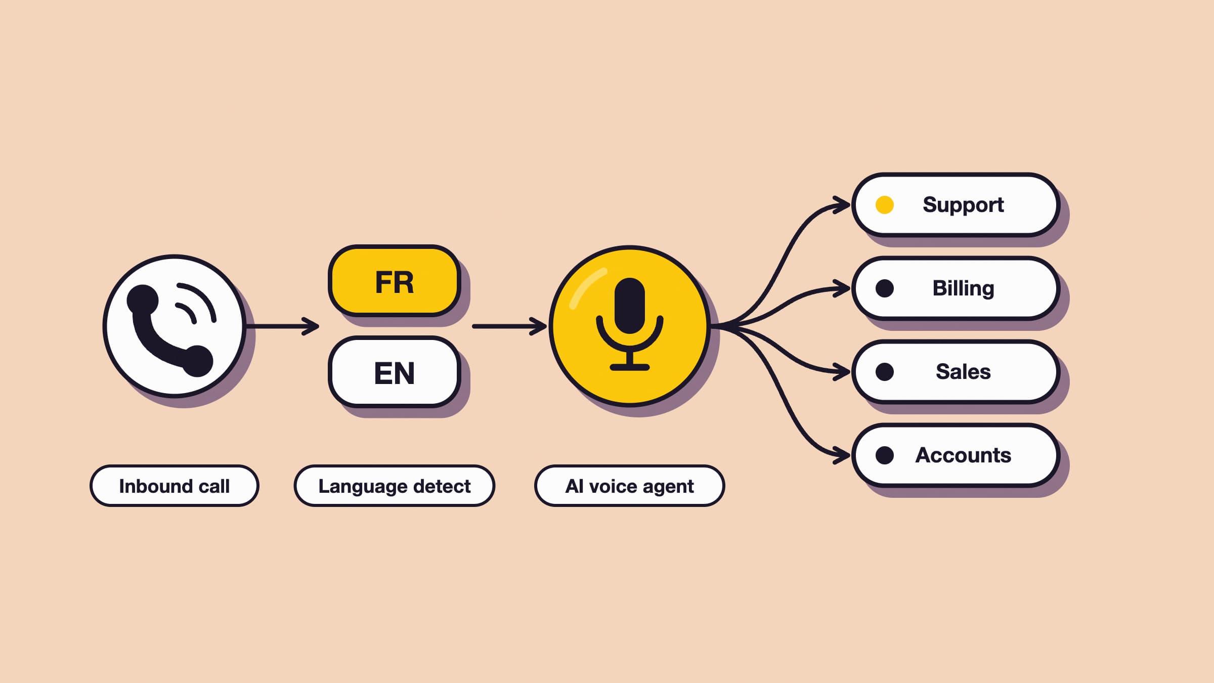 PayFacto solution diagram